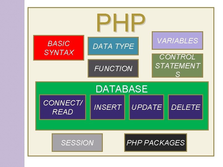 PHP BASIC SYNTAX DATA TYPE FUNCTION VARIABLES CONTROL STATEMENT S DATABASE CONNECT/ READ SESSION PHP BASIC SYNTAX DATA TYPE FUNCTION VARIABLES CONTROL STATEMENT S DATABASE CONNECT/ READ SESSION
