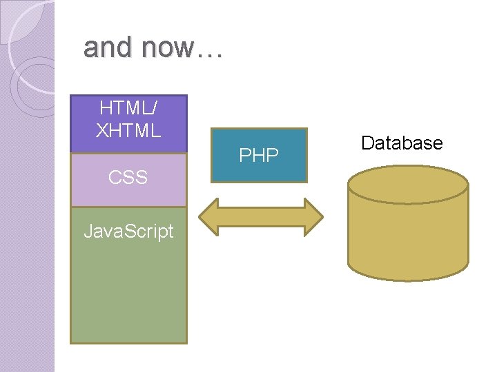 and now… HTML/ XHTML CSS Java. Script PHP Database and now… HTML/ XHTML CSS Java. Script PHP Database