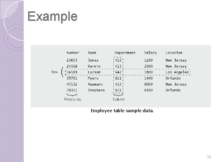 Example Employee table sample data. 75 Example Employee table sample data. 75