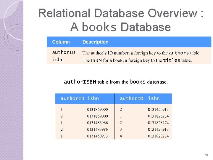 Relational Database Overview : A books Database author. ISBN table from the books database. Relational Database Overview : A books Database author. ISBN table from the books database.