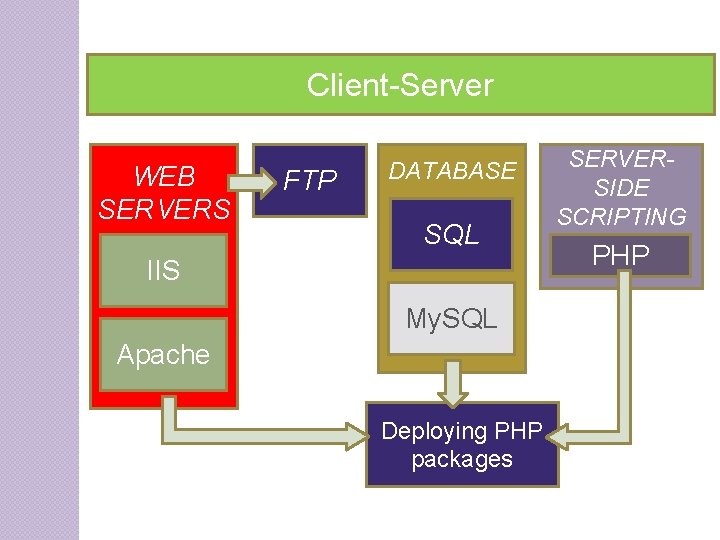 Client-Server WEB SERVERS FTP DATABASE SQL IIS My. SQL Apache Deploying PHP packages SERVERSIDE Client-Server WEB SERVERS FTP DATABASE SQL IIS My. SQL Apache Deploying PHP packages SERVERSIDE