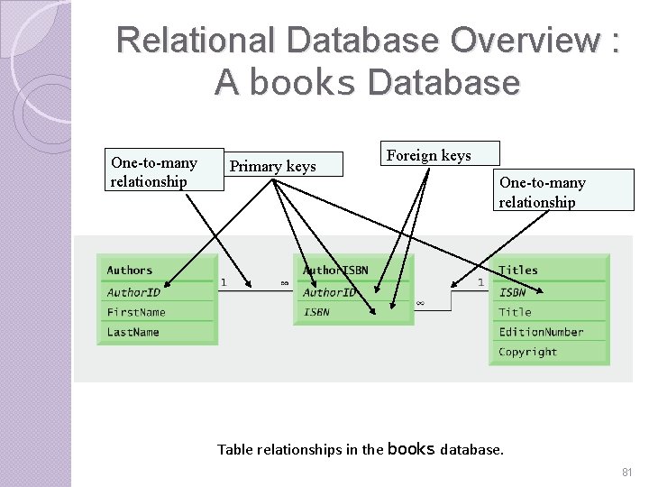 Relational Database Overview : A books Database One-to-many relationship Primary keys Foreign keys One-to-many Relational Database Overview : A books Database One-to-many relationship Primary keys Foreign keys One-to-many