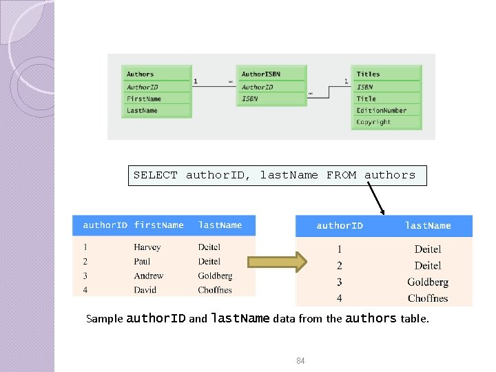 SELECT author. ID, last. Name FROM authors Sample author. ID and last. Name data SELECT author. ID, last. Name FROM authors Sample author. ID and last. Name data