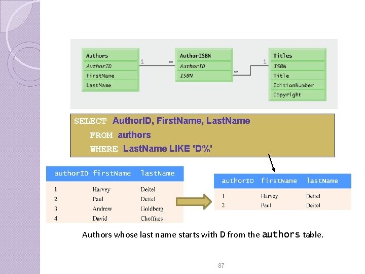 SELECT Author. ID, First. Name, Last. Name FROM authors WHERE Last. Name LIKE 'D%' SELECT Author. ID, First. Name, Last. Name FROM authors WHERE Last. Name LIKE 'D%'