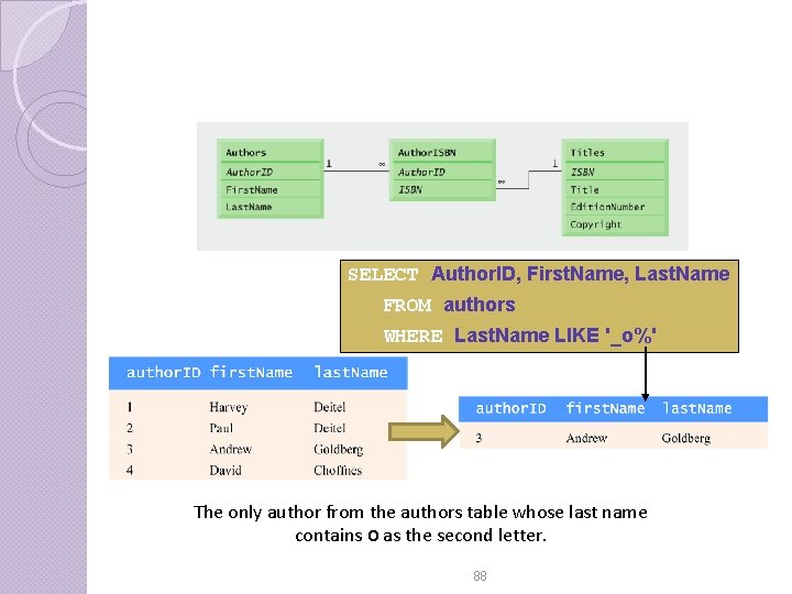SELECT Author. ID, First. Name, Last. Name FROM authors WHERE Last. Name LIKE '_o%' SELECT Author. ID, First. Name, Last. Name FROM authors WHERE Last. Name LIKE '_o%'
