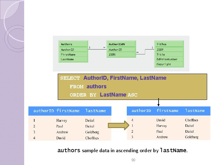 SELECT Author. ID, First. Name, Last. Name FROM authors ORDER BY Last. Name ASC SELECT Author. ID, First. Name, Last. Name FROM authors ORDER BY Last. Name ASC