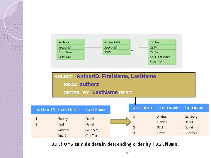 SELECT Author. ID, First. Name, Last. Name FROM authors ORDER BY Last. Name DESC SELECT Author. ID, First. Name, Last. Name FROM authors ORDER BY Last. Name DESC