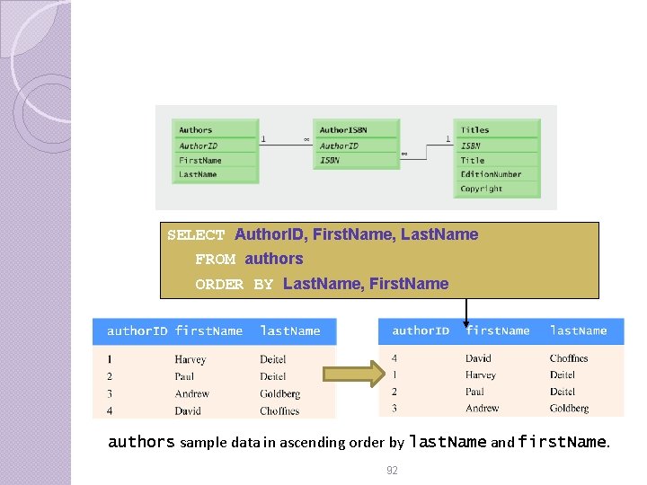SELECT Author. ID, First. Name, Last. Name FROM authors ORDER BY Last. Name, First. SELECT Author. ID, First. Name, Last. Name FROM authors ORDER BY Last. Name, First.