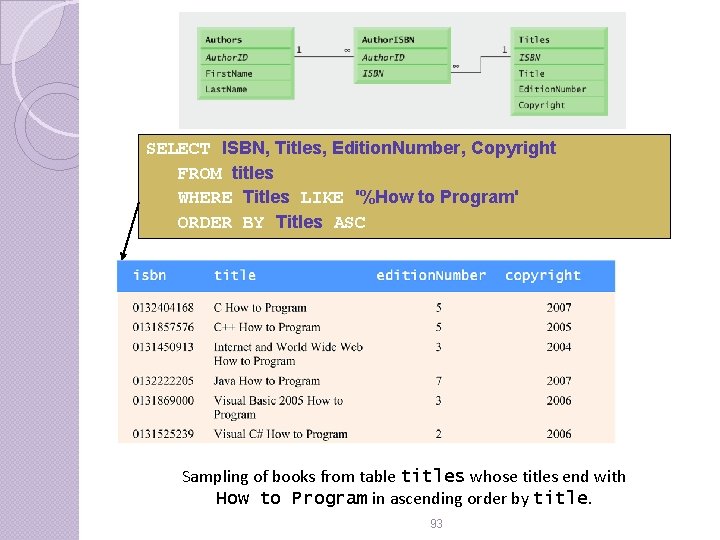 SELECT ISBN, Titles, Edition. Number, Copyright FROM titles WHERE Titles LIKE '%How to Program' SELECT ISBN, Titles, Edition. Number, Copyright FROM titles WHERE Titles LIKE '%How to Program'