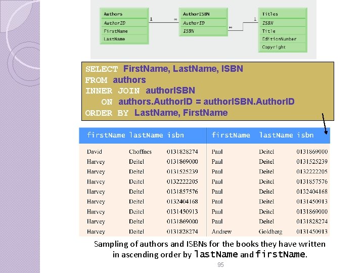 SELECT First. Name, Last. Name, ISBN FROM authors INNER JOIN author. ISBN ON authors. SELECT First. Name, Last. Name, ISBN FROM authors INNER JOIN author. ISBN ON authors.