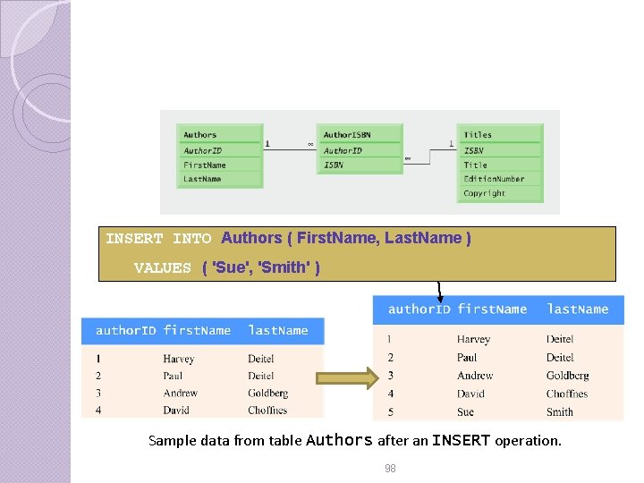 INSERT INTO Authors ( First. Name, Last. Name ) VALUES ( 'Sue', 'Smith' ) INSERT INTO Authors ( First. Name, Last. Name ) VALUES ( 'Sue', 'Smith' )