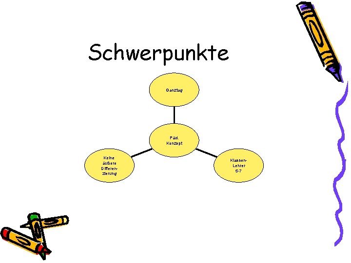 Schwerpunkte Ganztag Päd. Konzept Keine äußere Differenzierung Klassen. Lehrer 5 -7 