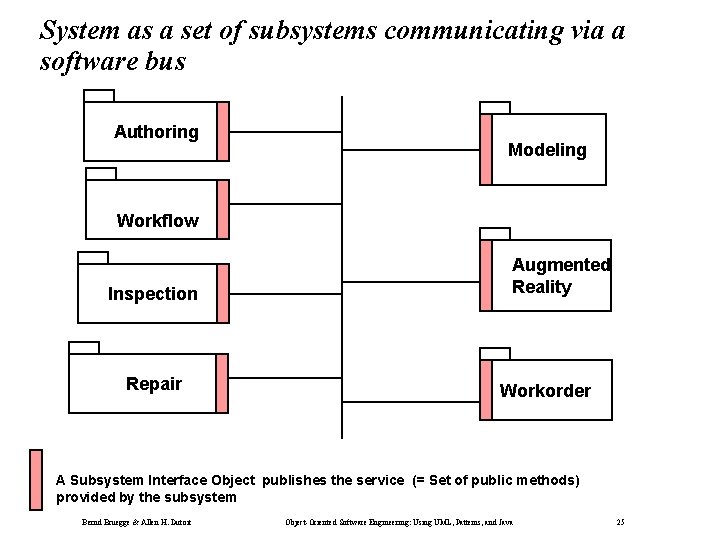 System as a set of subsystems communicating via a software bus Authoring Modeling Workflow