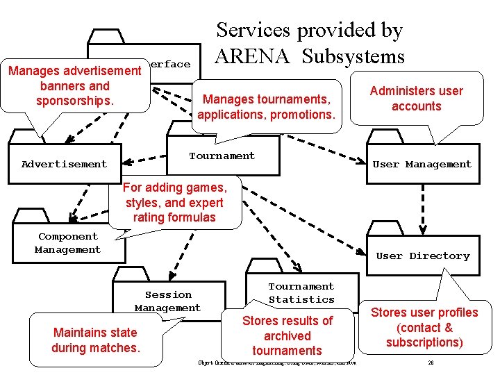 Services provided by ARENA Subsystems User Interface Manages advertisement banners and sponsorships. Manages tournaments,