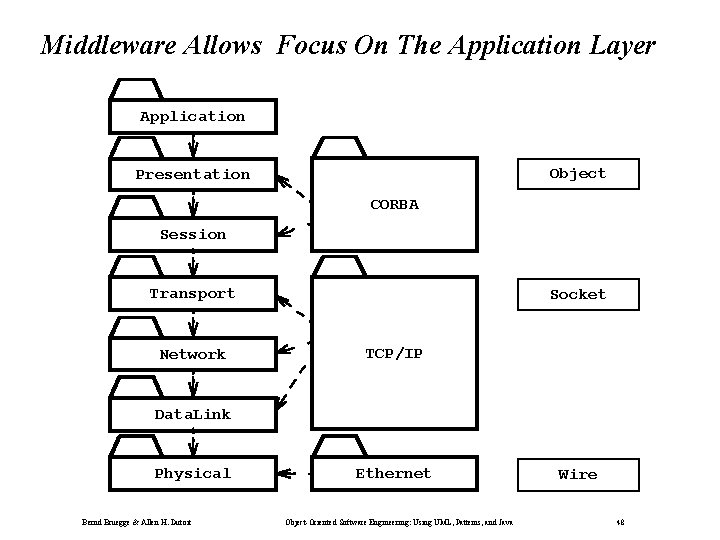 Middleware Allows Focus On The Application Layer Application Object Presentation CORBA Session Transport Network
