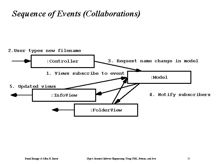 Sequence of Events (Collaborations) 2. User types new filename : Controller 3. Request name