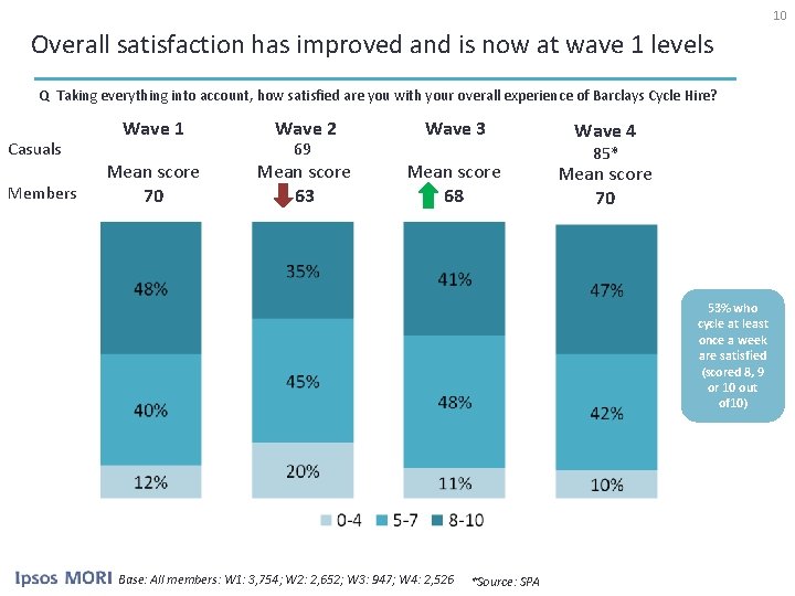 10 Overall satisfaction has improved and is now at wave 1 levels Q Taking