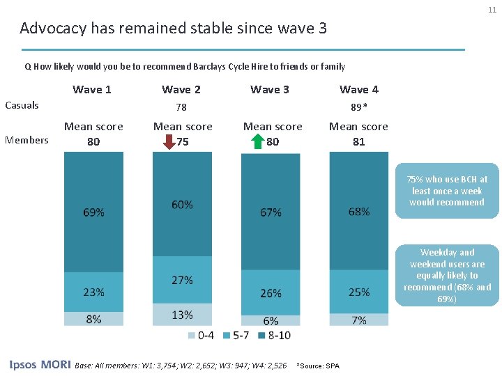 11 Advocacy has remained stable since wave 3 Q How likely would you be