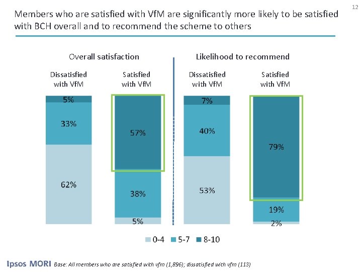 Members who are satisfied with Vf. M are significantly more likely to be satisfied
