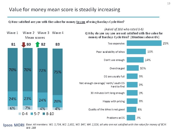 13 Value for money mean score is steadily increasing Q How satisfied are you
