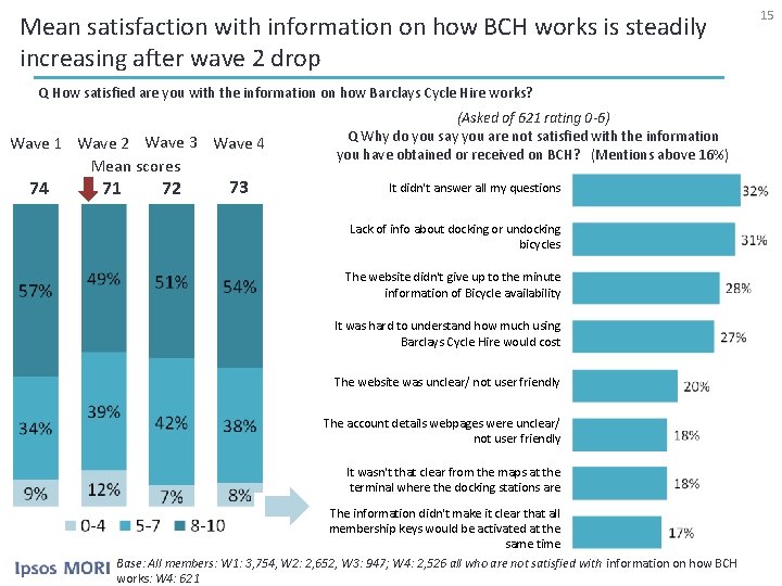 Mean satisfaction with information on how BCH works is steadily increasing after wave 2