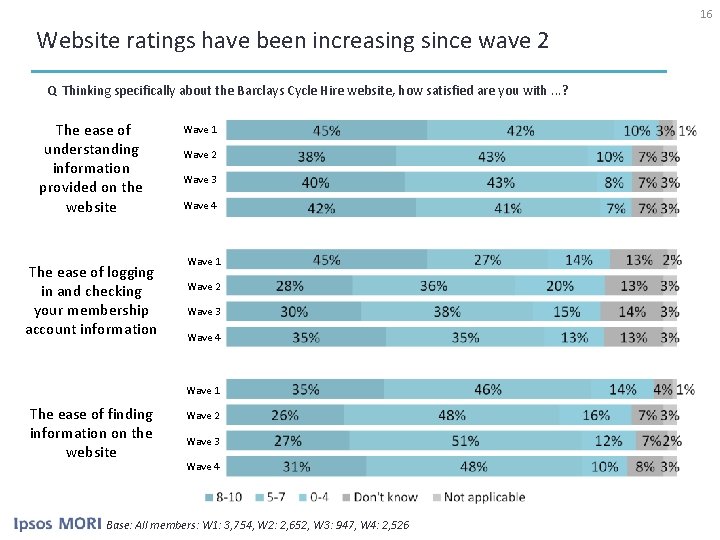 16 Website ratings have been increasing since wave 2 Q Thinking specifically about the