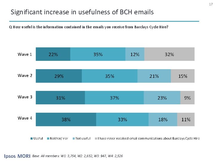 17 Significant increase in usefulness of BCH emails Q How useful is the information