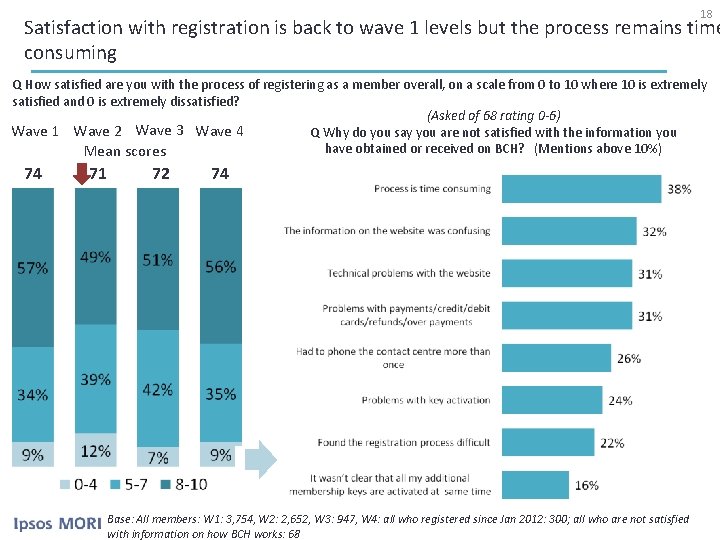 18 Satisfaction with registration is back to wave 1 levels but the process remains