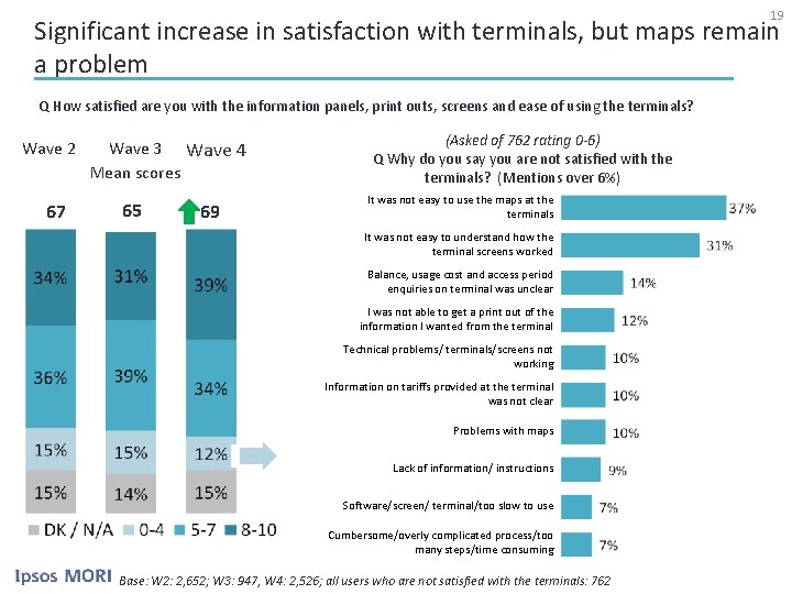 19 Significant increase in satisfaction with terminals, but maps remain a problem Q How