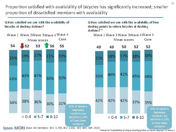 Proportion satisfied with availability of bicycles has significantly increased; smaller proportion of dissatisfied members