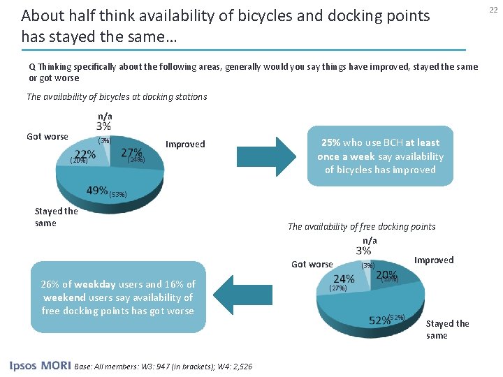 About half think availability of bicycles and docking points has stayed the same… Q