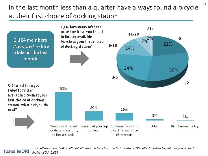 In the last month less than a quarter have always found a bicycle at