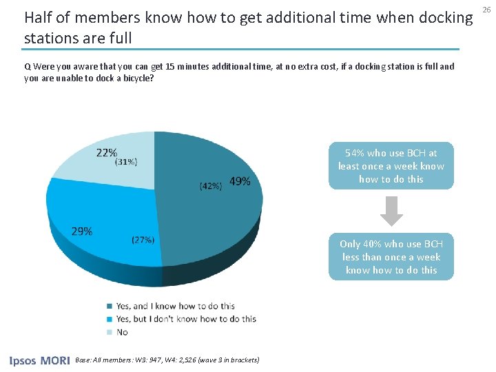 Half of members know how to get additional time when docking stations are full