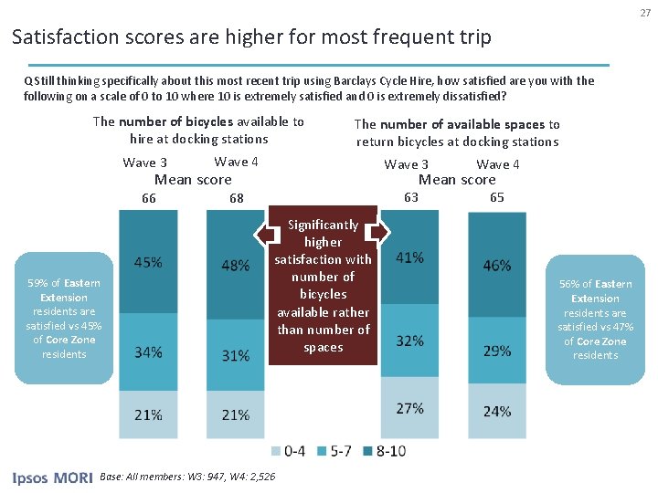 27 Satisfaction scores are higher for most frequent trip Q Still thinking specifically about