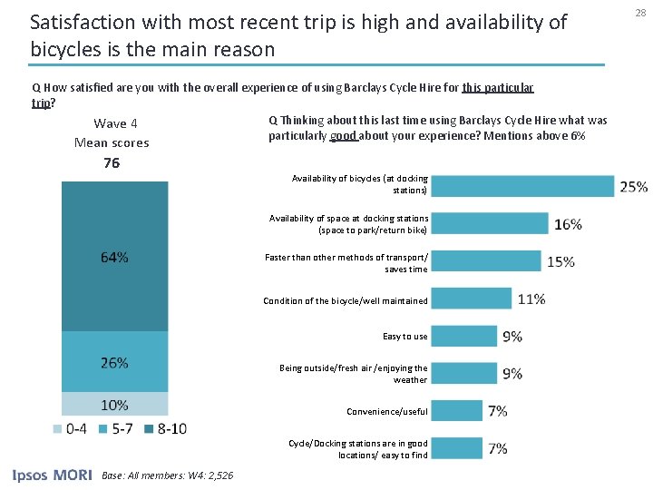 Satisfaction with most recent trip is high and availability of bicycles is the main