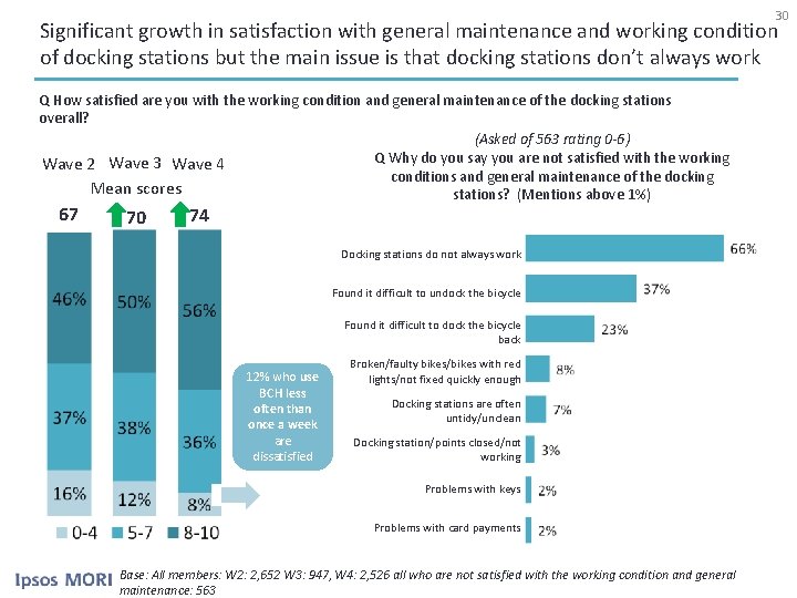 30 Significant growth in satisfaction with general maintenance and working condition of docking stations