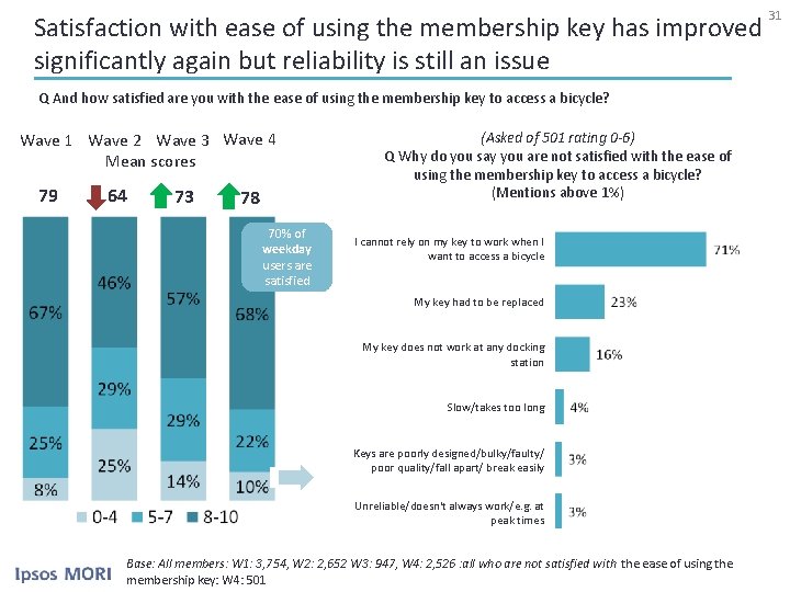 Satisfaction with ease of using the membership key has improved significantly again but reliability