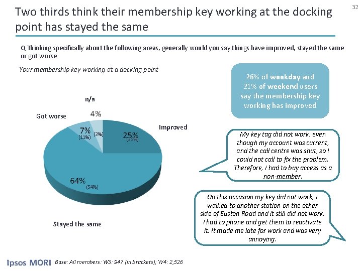 Two thirds think their membership key working at the docking point has stayed the