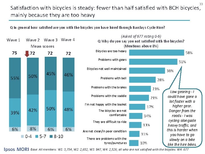 33 Satisfaction with bicycles is steady: fewer than half satisfied with BCH bicycles, mainly