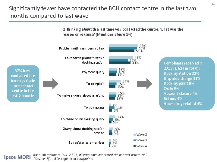 Significantly fewer have contacted the BCH contact centre in the last two months compared