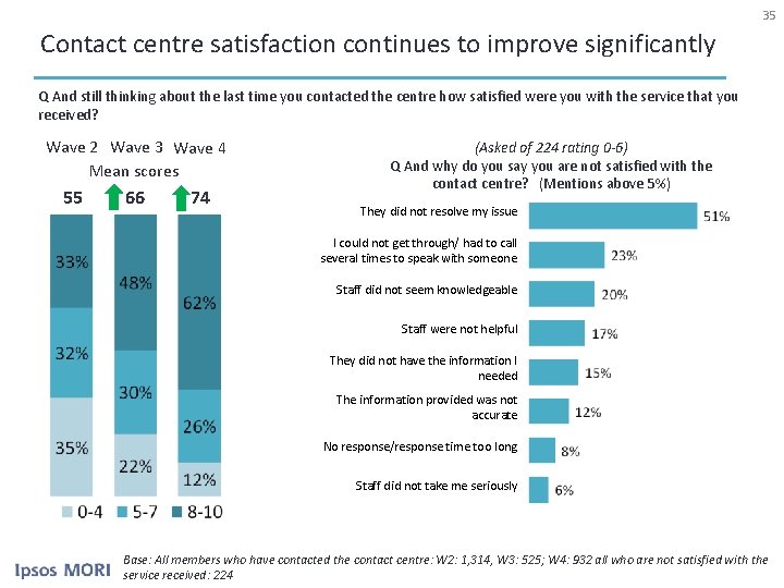 35 Contact centre satisfaction continues to improve significantly Q And still thinking about the
