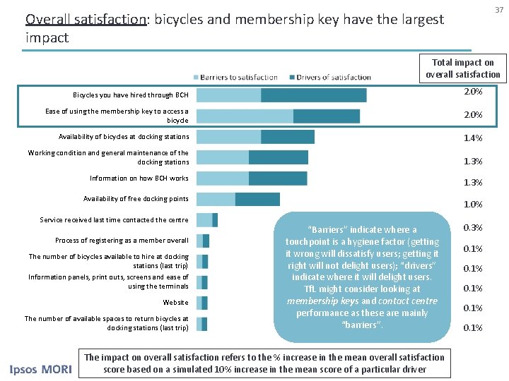37 Overall satisfaction: bicycles and membership key have the largest impact Total impact on