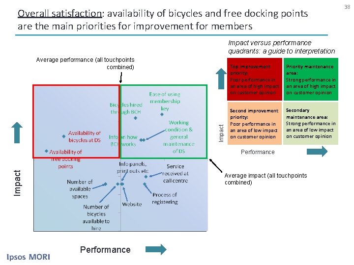 Overall satisfaction: availability of bicycles and free docking points are the main priorities for