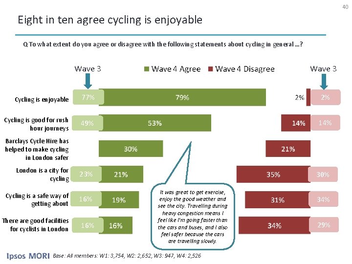40 Eight in ten agree cycling is enjoyable Q To what extent do you