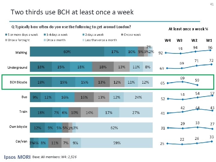 41 Two thirds use BCH at least once a week Q Typically how often