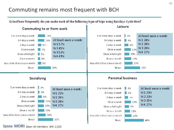 42 Commuting remains most frequent with BCH Q And how frequently do you make