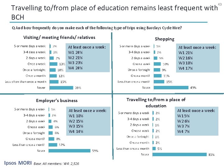 43 Travelling to/from place of education remains least frequent with BCH Q And how