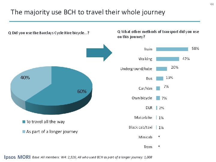 44 The majority use BCH to travel their whole journey Q Did you use