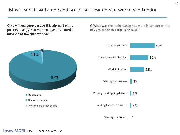 46 Most users travel alone and are either residents or workers in London Q