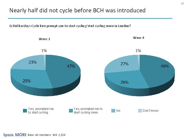 47 Nearly half did not cycle before BCH was introduced Q Did Barclays Cycle